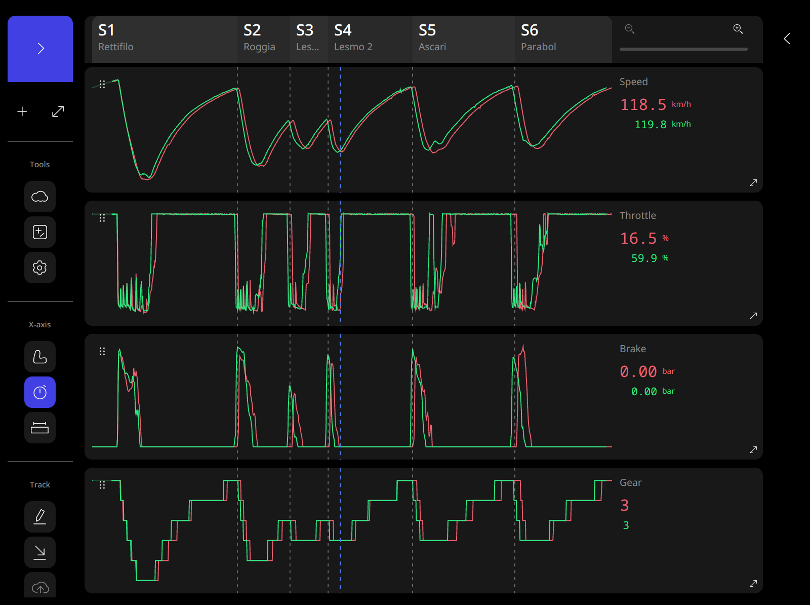 Velocity with lap time selected as the X-axis in the tools sidebar, beside speed, throttle, brake and gear plots of two Monza laps under six named sector bands.