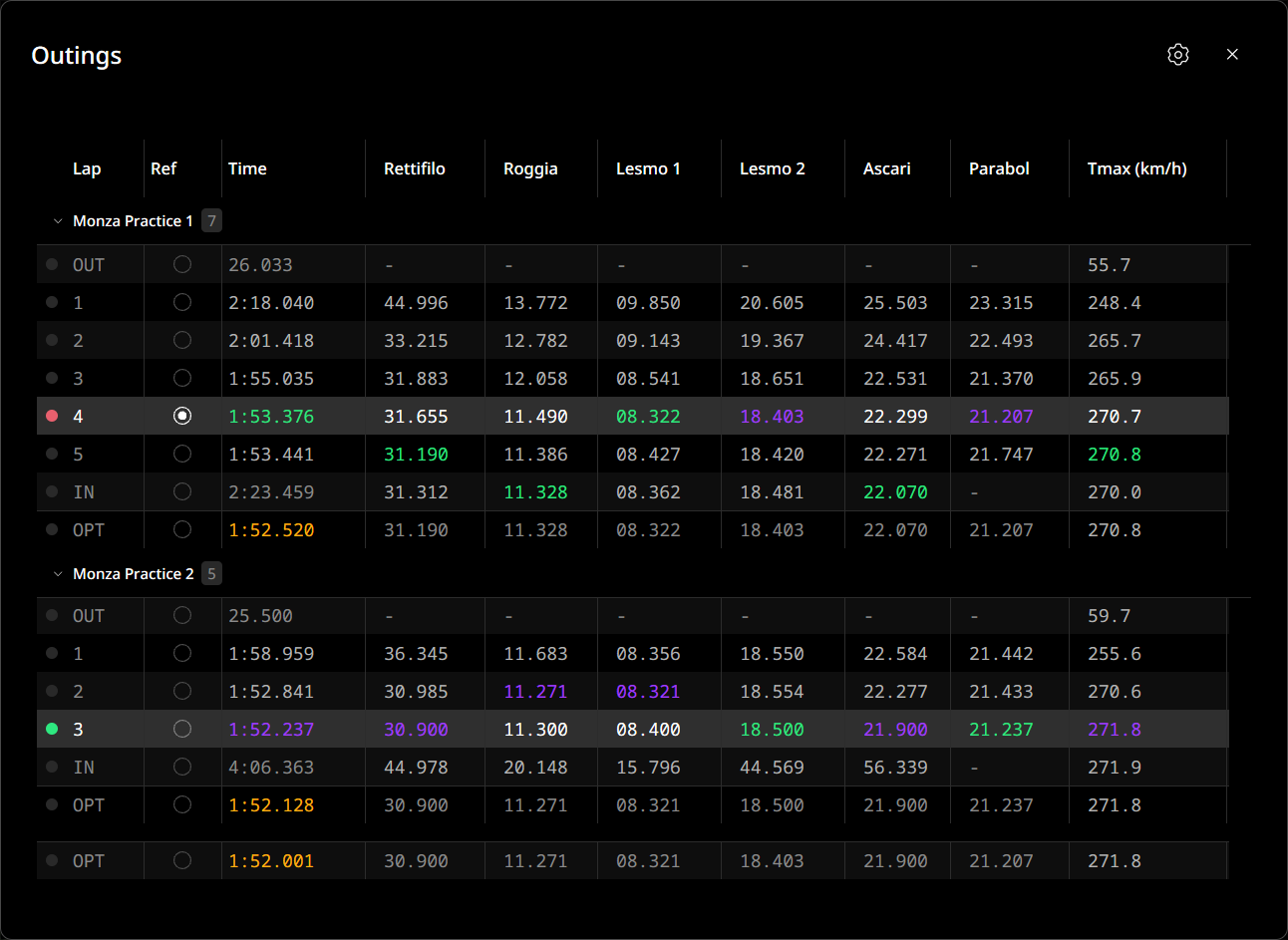 Velocity lap details table for two Monza outings with lap times, six named sector times and top speed.