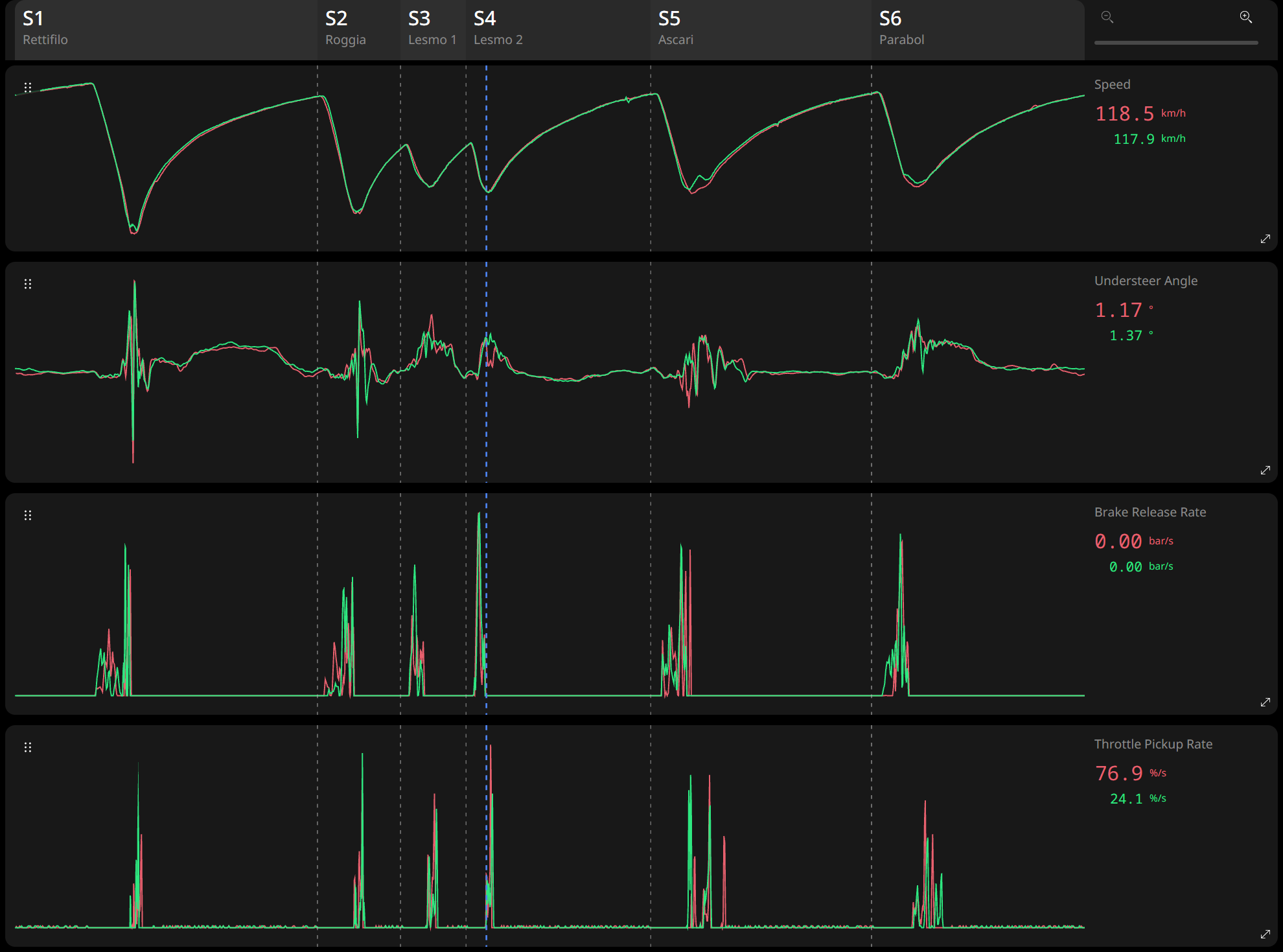 Velocity plots of speed and the math channels Understeer Angle, Brake Release Rate and Throttle Pickup Rate for two Monza laps, under six named sector bands.